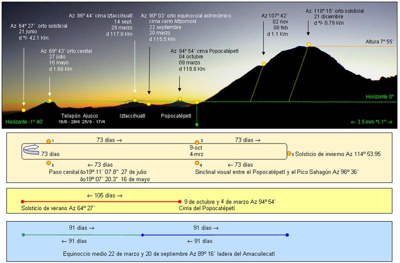 Calendario de horizonte para el sitio El Mirador