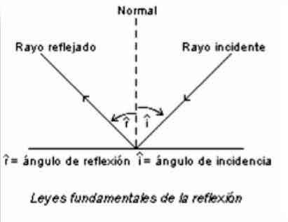 Fenómeno de Reflexión.