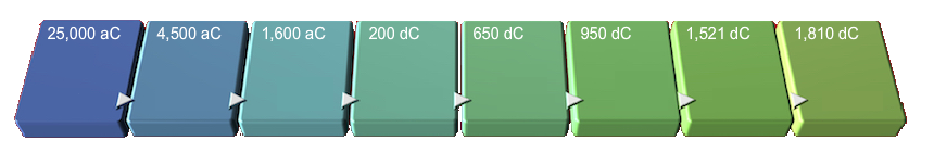 Historia: línea de tiempo