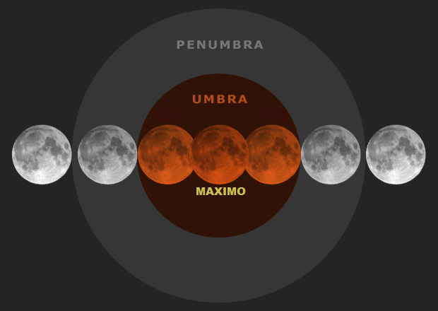 Diagrama de contactos en un eclipse lunar