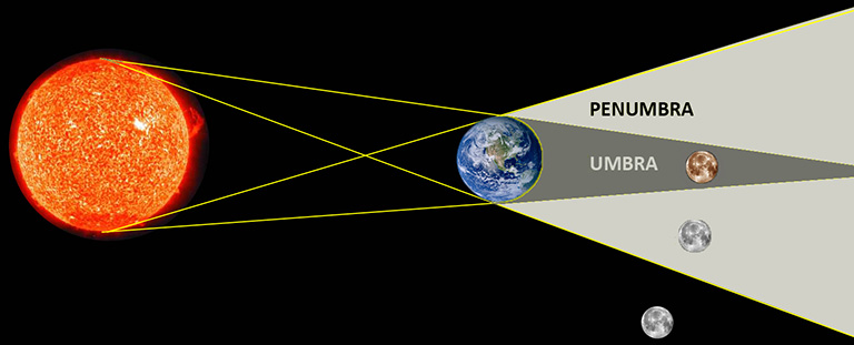 Tipos de eclipse de Luna